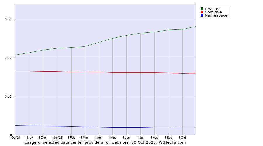Historical trends in the usage of Hoasted vs. Comvive vs. Namespace