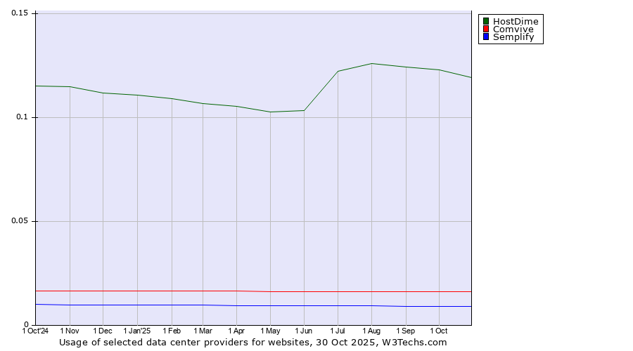 Historical trends in the usage of HostDime vs. Comvive vs. Semplify