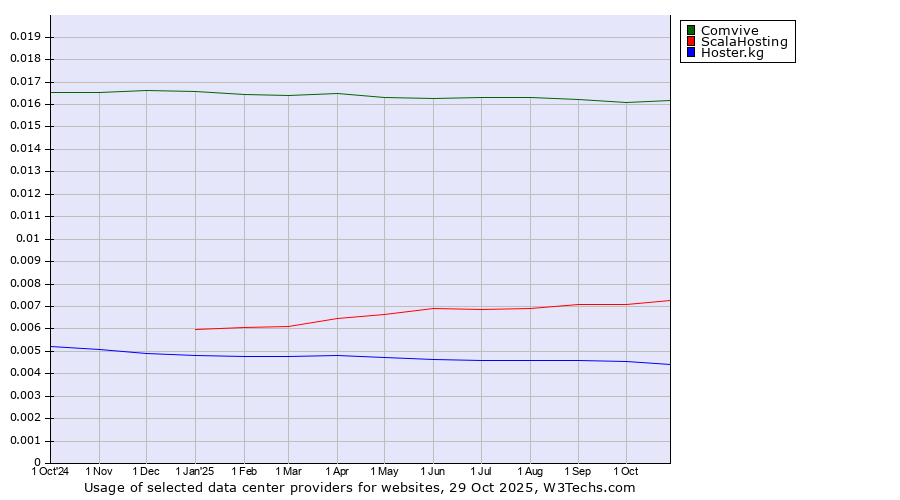 Historical trends in the usage of Comvive vs. ScalaHosting vs. Hoster.kg