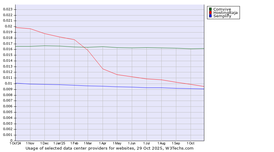 Historical trends in the usage of Comvive vs. HostingRaja vs. Semplify
