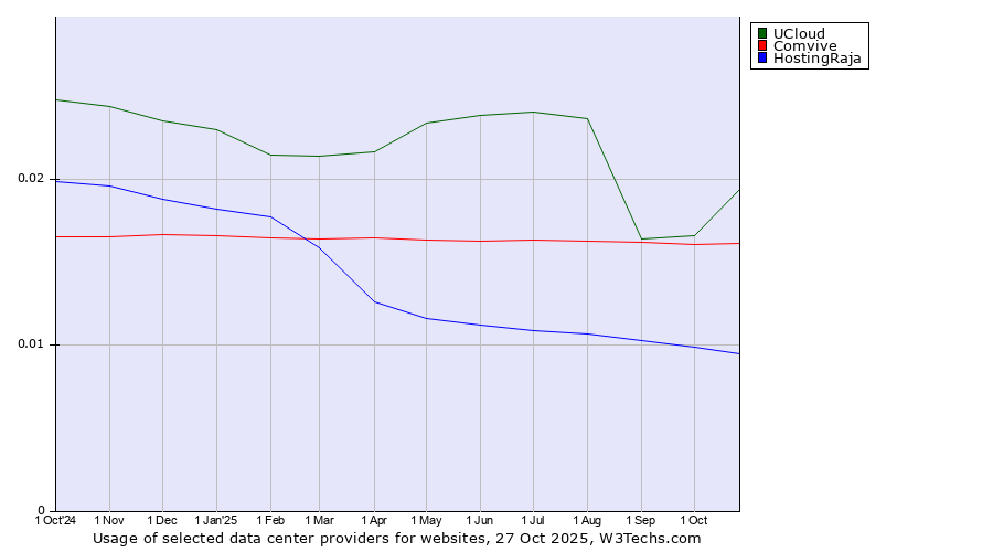 Historical trends in the usage of UCloud vs. Comvive vs. HostingRaja