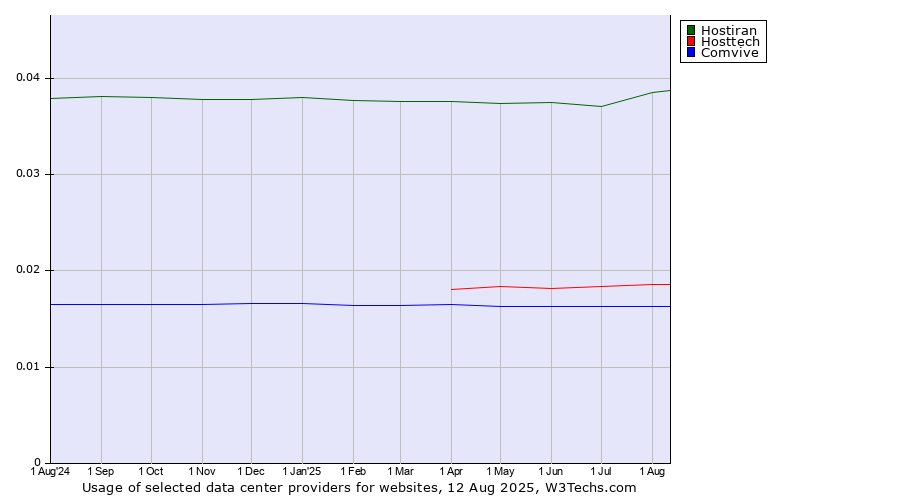Historical trends in the usage of Hostiran vs. Hosttech vs. Comvive