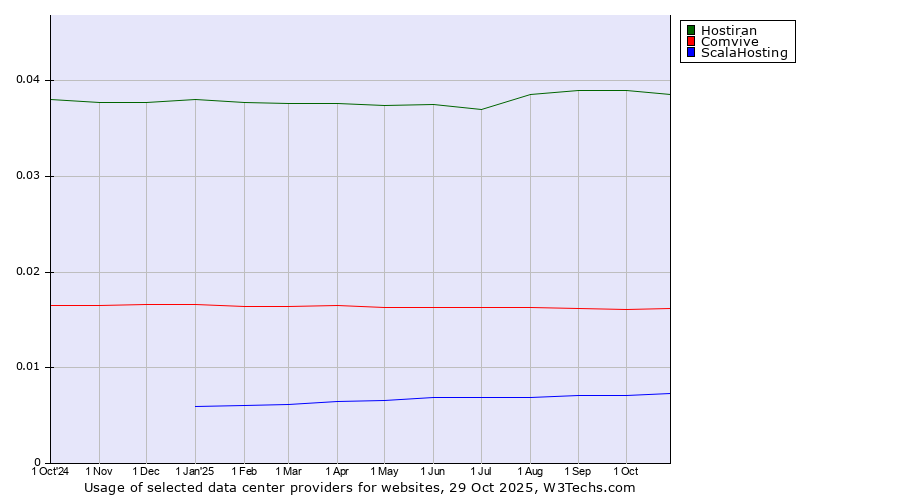Historical trends in the usage of Hostiran vs. Comvive vs. ScalaHosting