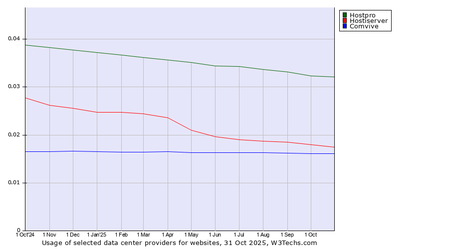 Historical trends in the usage of Hostpro vs. Hostiserver vs. Comvive