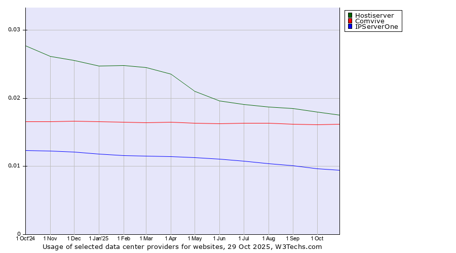 Historical trends in the usage of Hostiserver vs. Comvive vs. IPServerOne