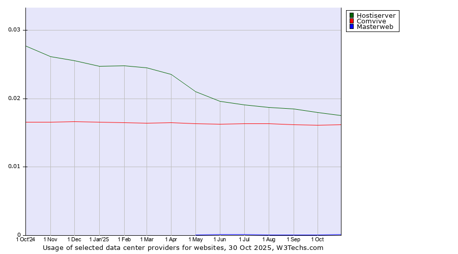 Historical trends in the usage of Hostiserver vs. Comvive vs. Masterweb