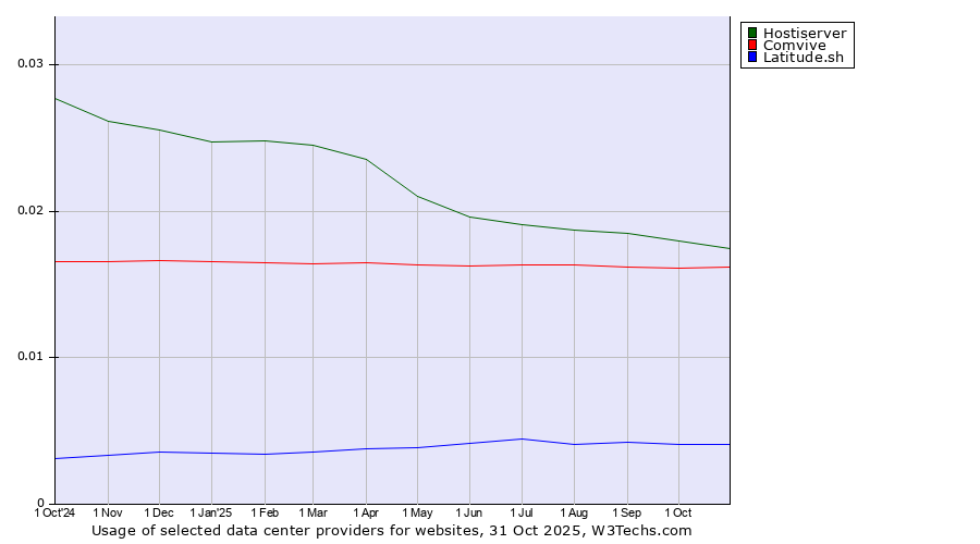 Historical trends in the usage of Hostiserver vs. Comvive vs. Latitude.sh