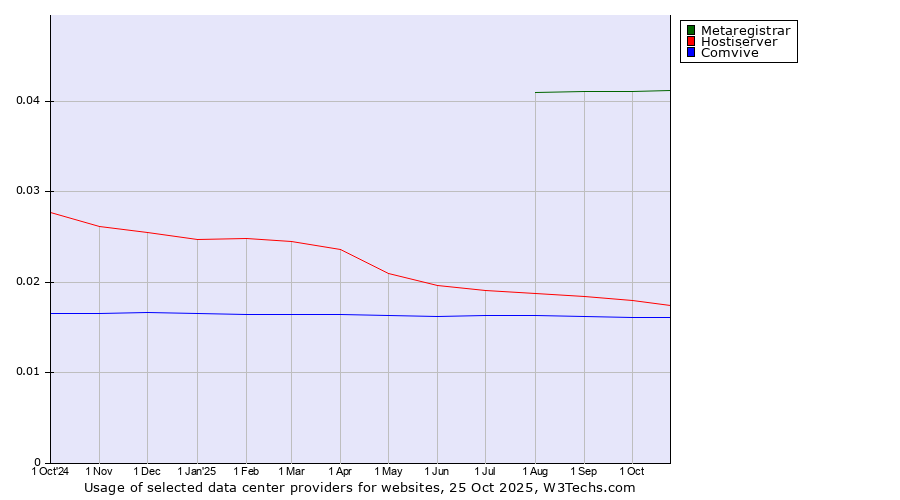 Historical trends in the usage of Metaregistrar vs. Hostiserver vs. Comvive