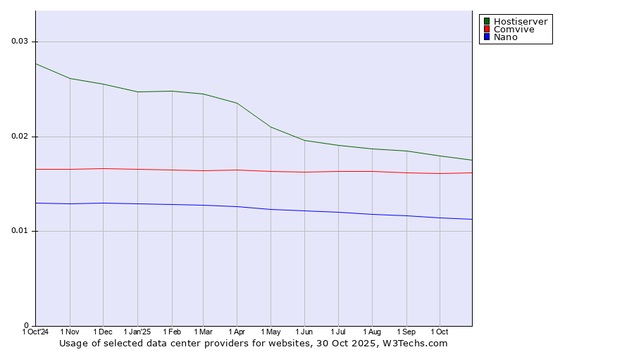 Historical trends in the usage of Hostiserver vs. Comvive vs. Nano