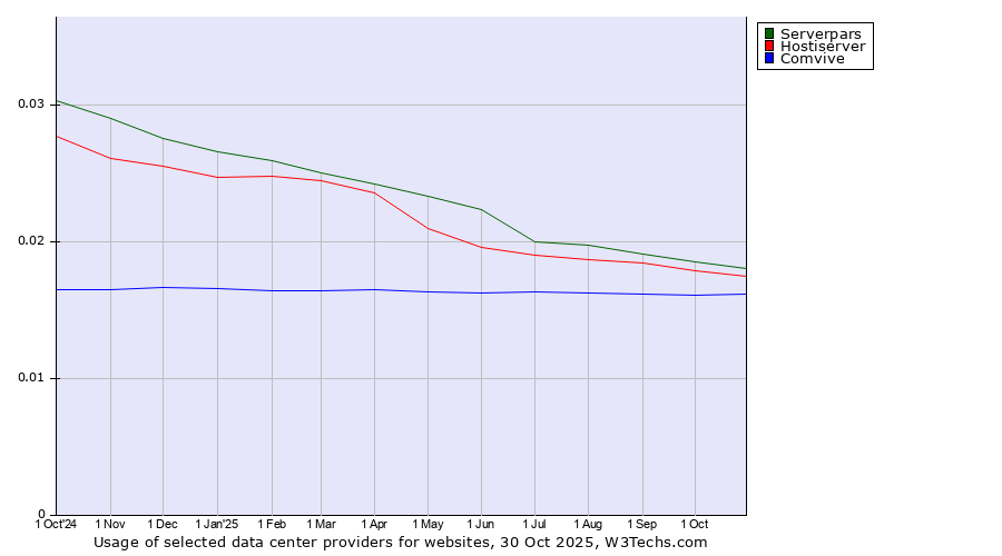 Historical trends in the usage of Serverpars vs. Hostiserver vs. Comvive