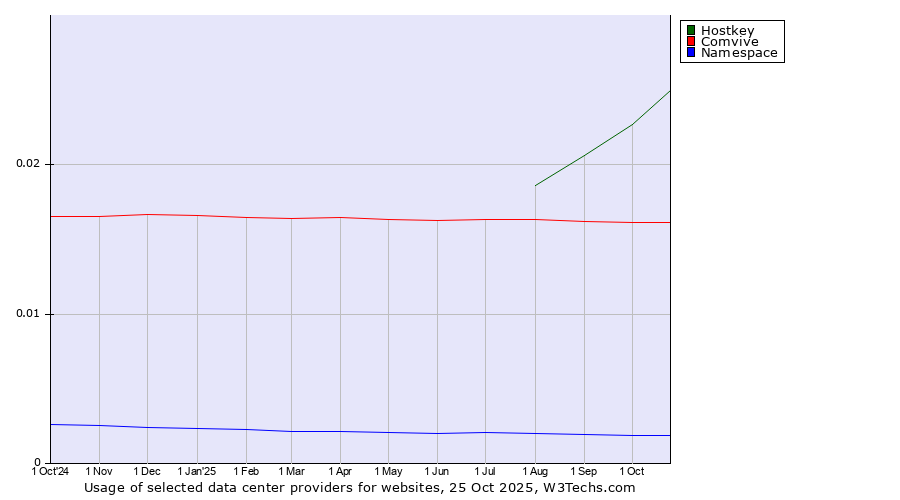 Historical trends in the usage of Hostkey vs. Comvive vs. Namespace