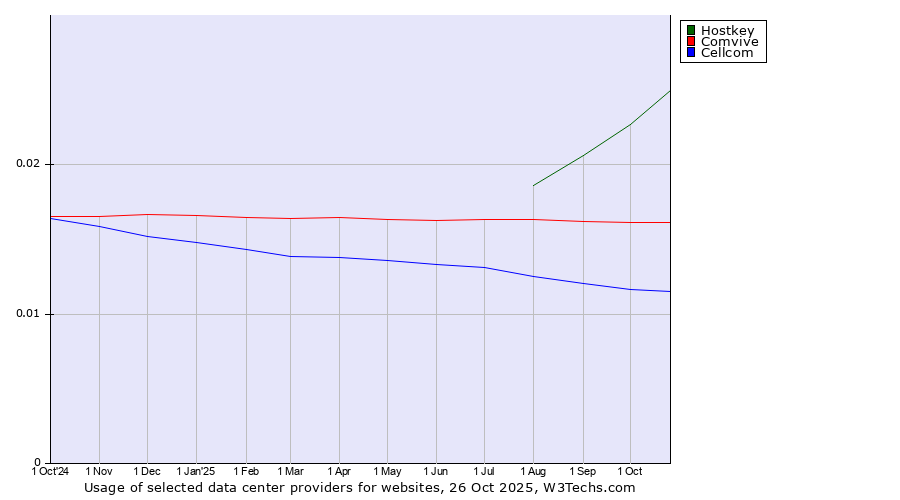 Historical trends in the usage of Hostkey vs. Comvive vs. Cellcom