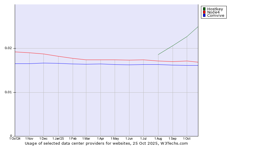 Historical trends in the usage of Hostkey vs. Node4 vs. Comvive