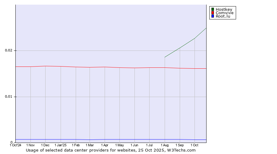 Historical trends in the usage of Hostkey vs. Comvive vs. Root.lu