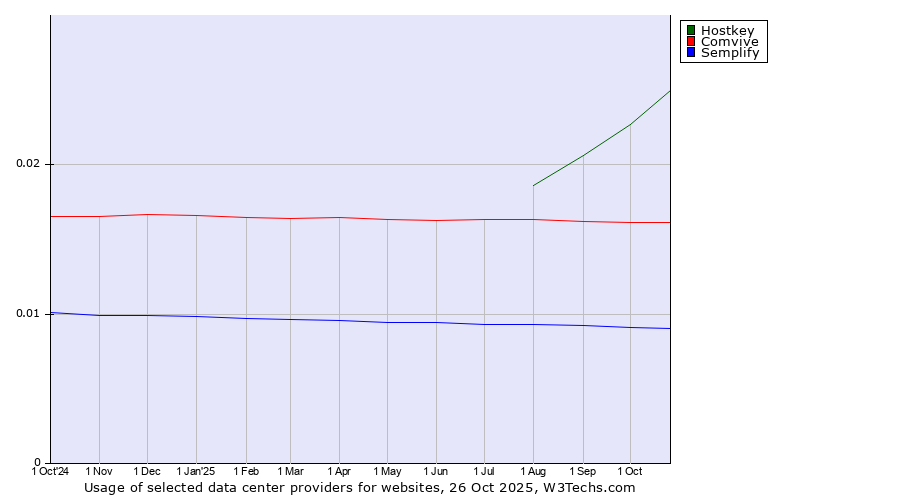 Historical trends in the usage of Hostkey vs. Comvive vs. Semplify