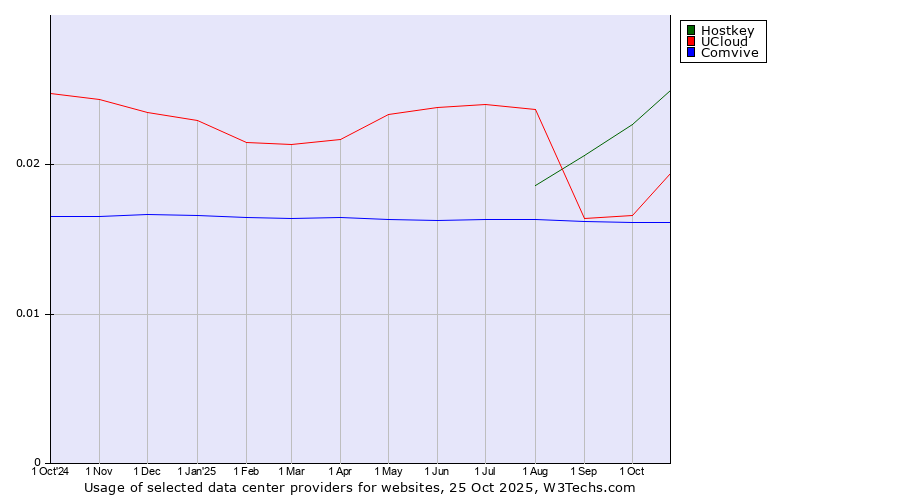 Historical trends in the usage of Hostkey vs. UCloud vs. Comvive