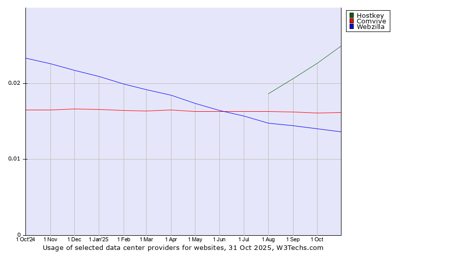 Historical trends in the usage of Hostkey vs. Comvive vs. Webzilla