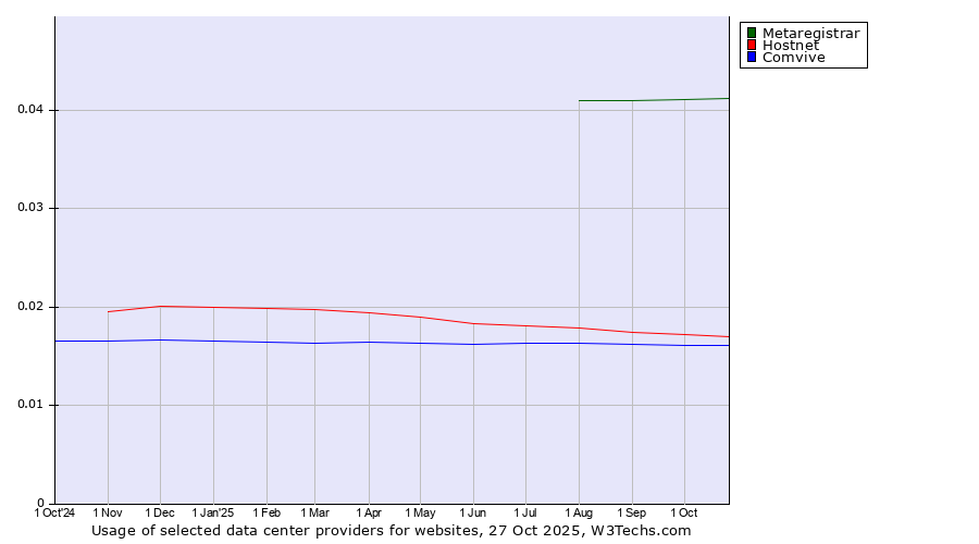 Historical trends in the usage of Metaregistrar vs. Hostnet vs. Comvive