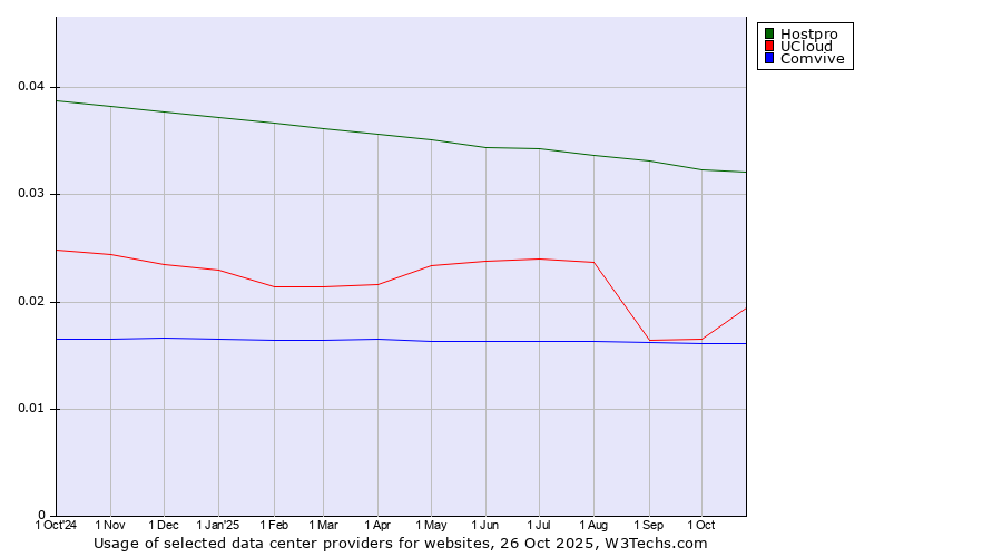 Historical trends in the usage of Hostpro vs. UCloud vs. Comvive