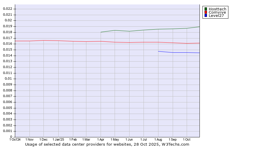 Historical trends in the usage of Hosttech vs. Comvive vs. Level27