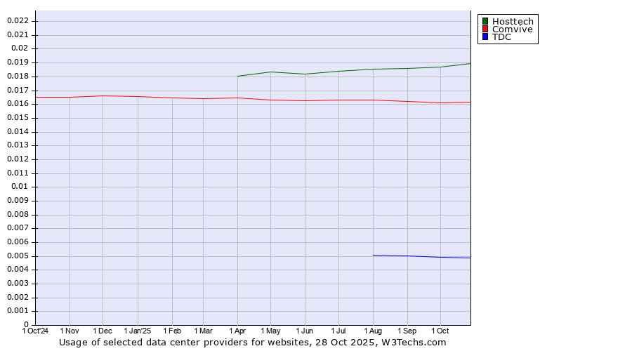 Historical trends in the usage of Hosttech vs. Comvive vs. TDC