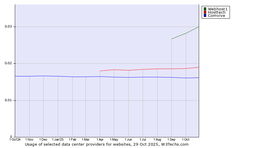 Historical trends in the usage of Webhost1 vs. Hosttech vs. Comvive