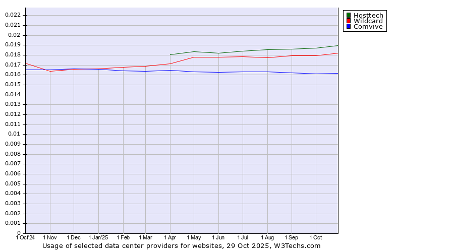 Historical trends in the usage of Hosttech vs. Wildcard vs. Comvive