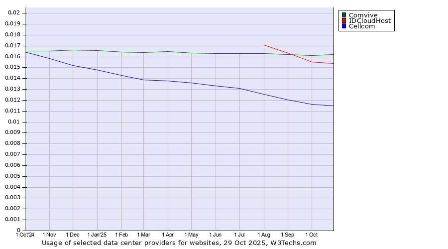 Historical trends in the usage of Comvive vs. IDCloudHost vs. Cellcom
