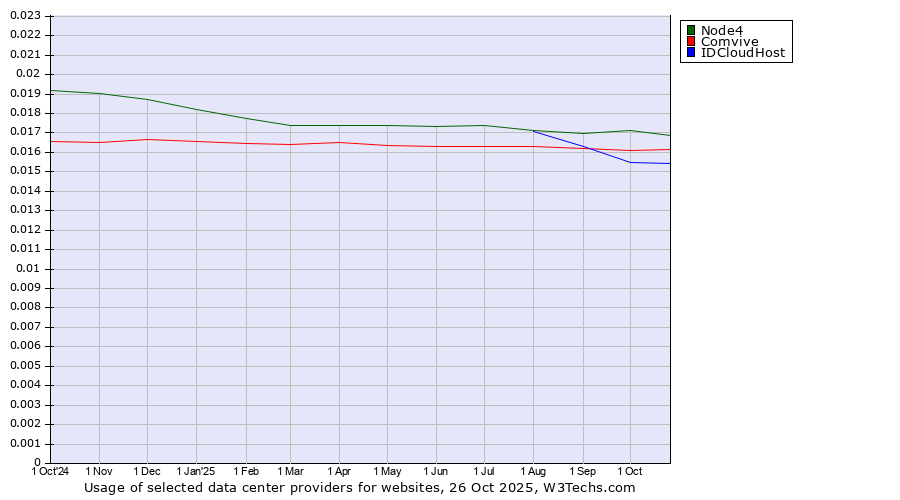 Historical trends in the usage of Node4 vs. Comvive vs. IDCloudHost