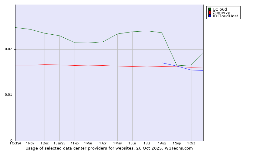 Historical trends in the usage of UCloud vs. Comvive vs. IDCloudHost