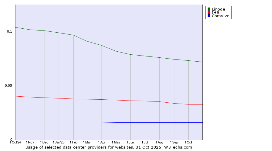 Historical trends in the usage of Linode vs. IHS vs. Comvive