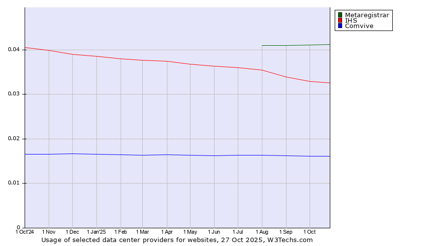 Historical trends in the usage of Metaregistrar vs. IHS vs. Comvive