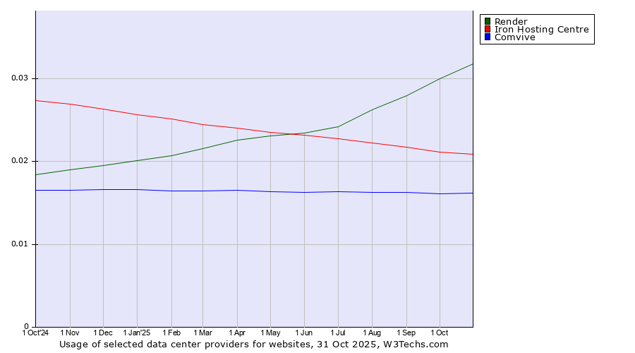 Historical trends in the usage of Render vs. Iron Hosting Centre vs. Comvive