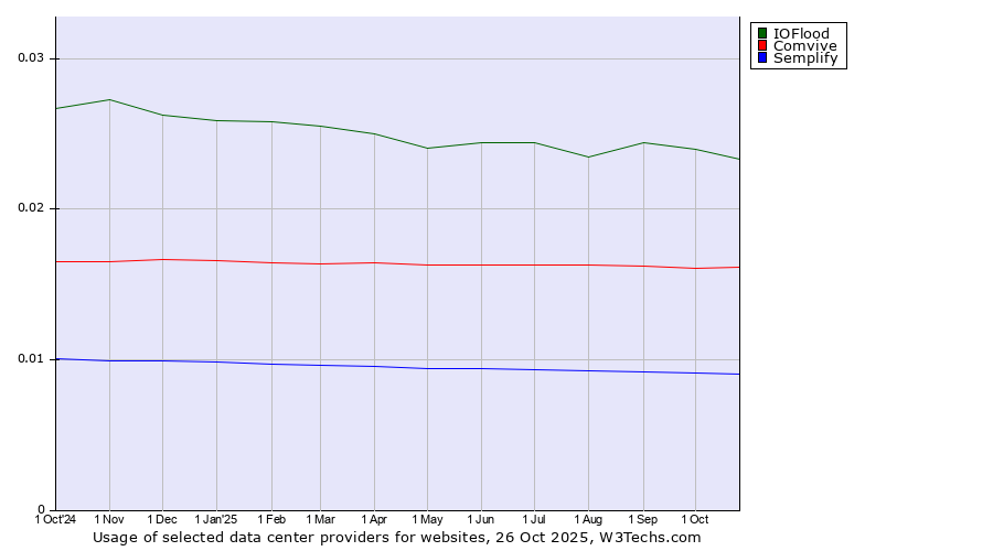 Historical trends in the usage of IOFlood vs. Comvive vs. Semplify