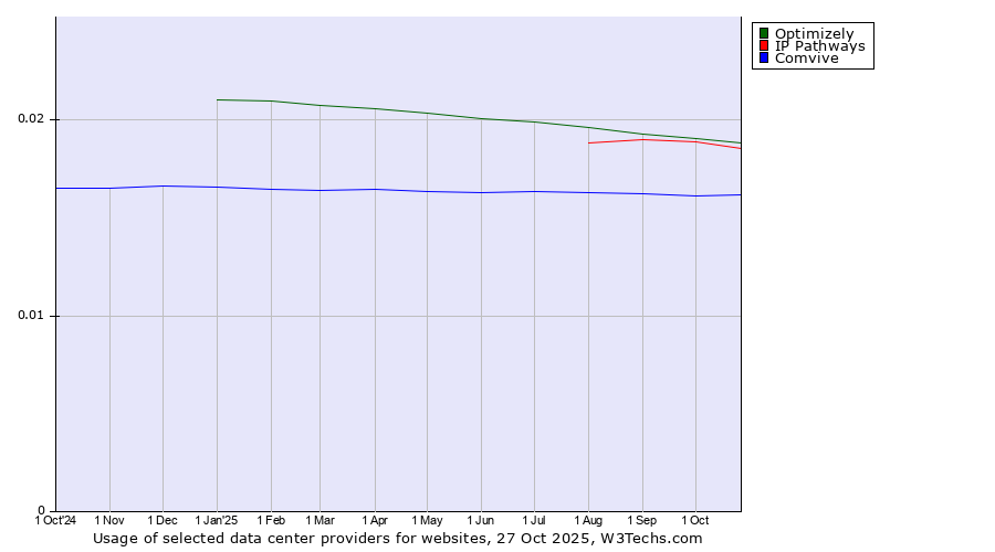 Historical trends in the usage of Optimizely vs. IP Pathways vs. Comvive