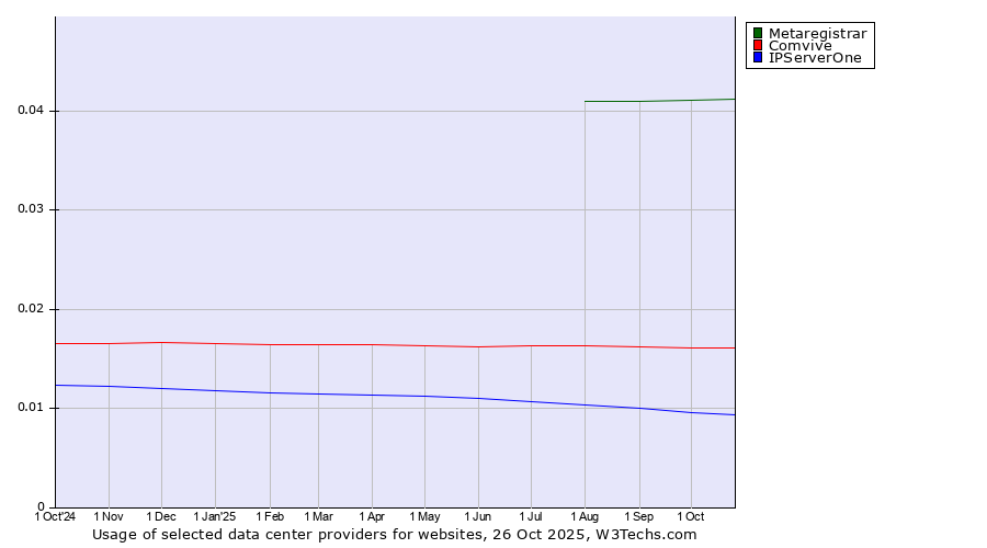Historical trends in the usage of Metaregistrar vs. Comvive vs. IPServerOne