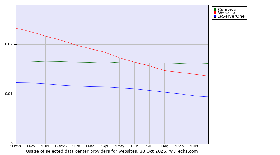 Historical trends in the usage of Comvive vs. Webzilla vs. IPServerOne