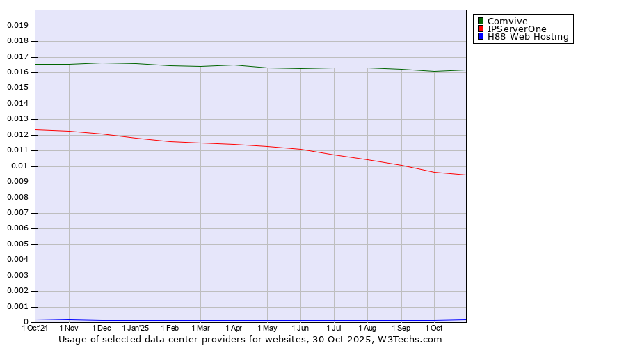 Historical trends in the usage of Comvive vs. IPServerOne vs. H88 Web Hosting