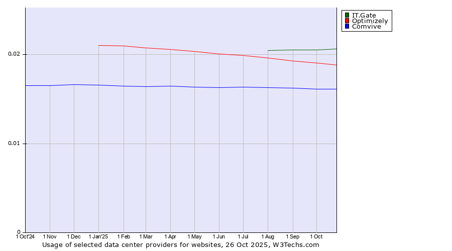 Historical trends in the usage of IT.Gate vs. Optimizely vs. Comvive