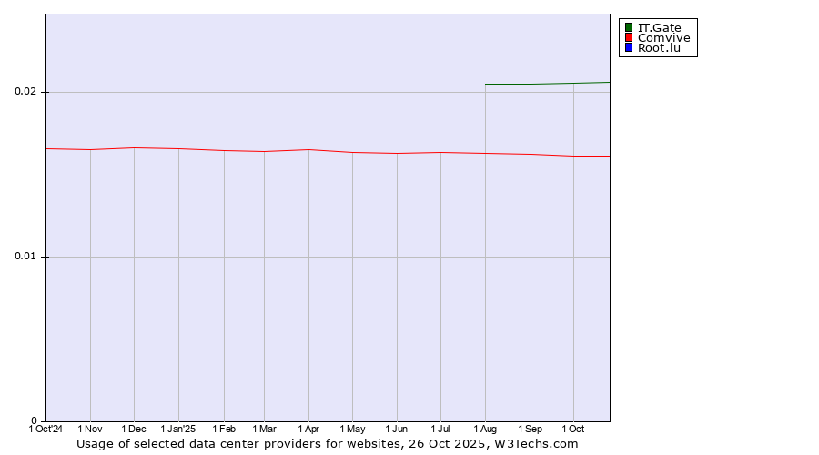 Historical trends in the usage of IT.Gate vs. Comvive vs. Root.lu