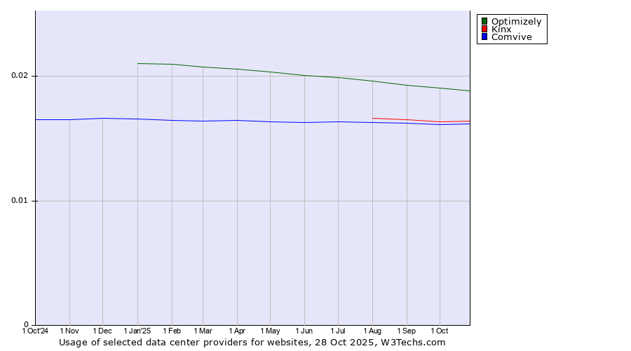 Historical trends in the usage of Optimizely vs. Kinx vs. Comvive