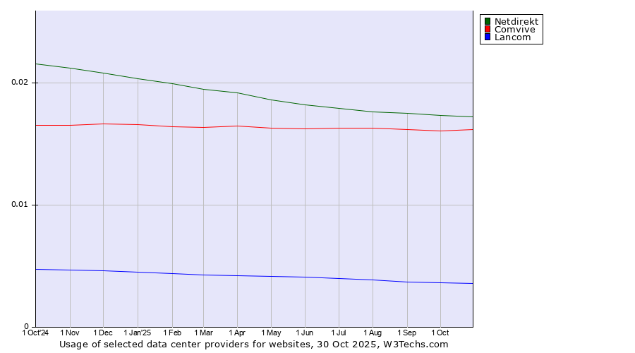 Historical trends in the usage of Netdirekt vs. Comvive vs. Lancom