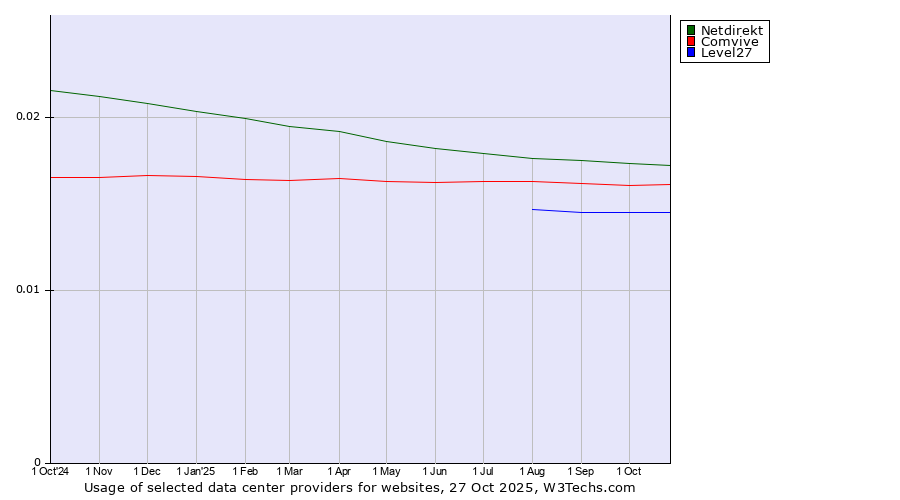 Historical trends in the usage of Netdirekt vs. Comvive vs. Level27