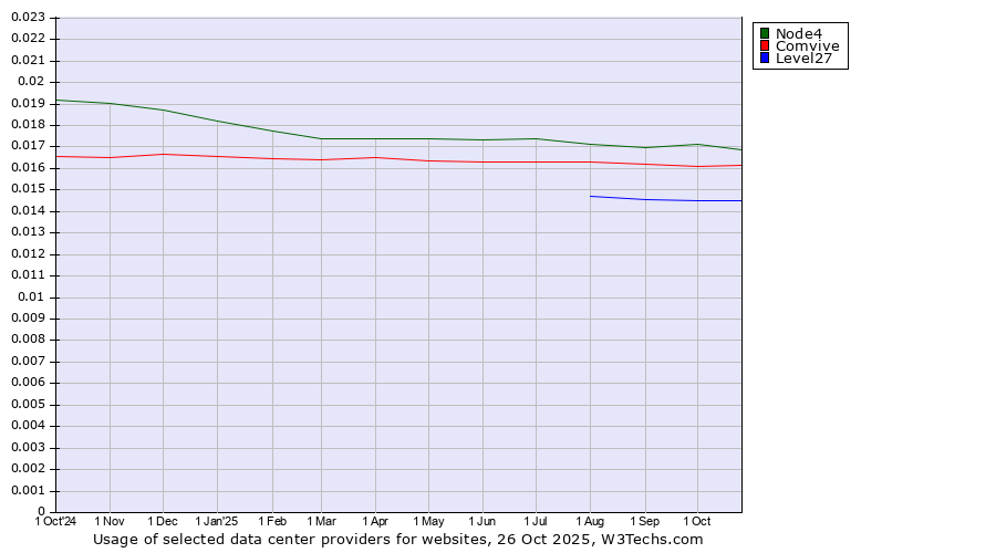 Historical trends in the usage of Node4 vs. Comvive vs. Level27
