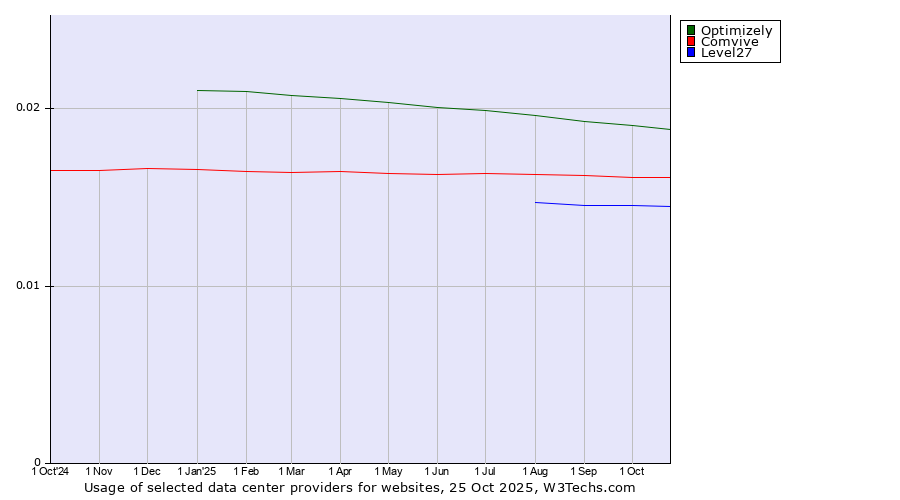 Historical trends in the usage of Optimizely vs. Comvive vs. Level27