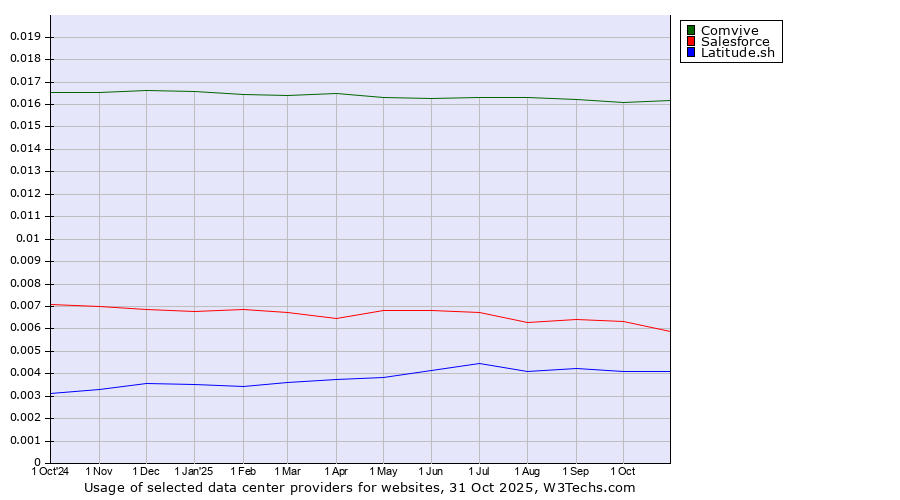 Historical trends in the usage of Comvive vs. Salesforce vs. Latitude.sh