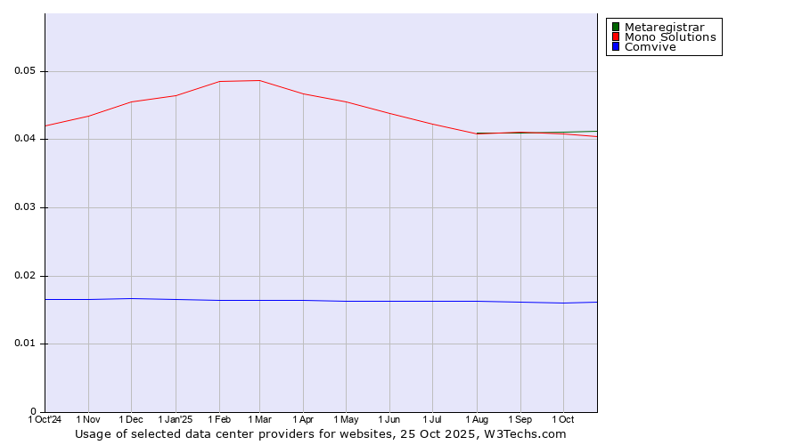 Historical trends in the usage of Metaregistrar vs. Mono Solutions vs. Comvive