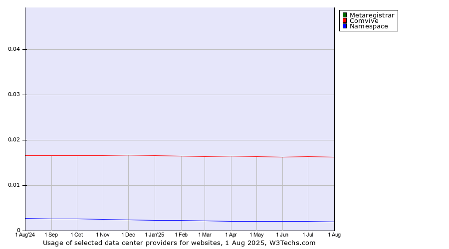 Historical trends in the usage of Metaregistrar vs. Comvive vs. Namespace