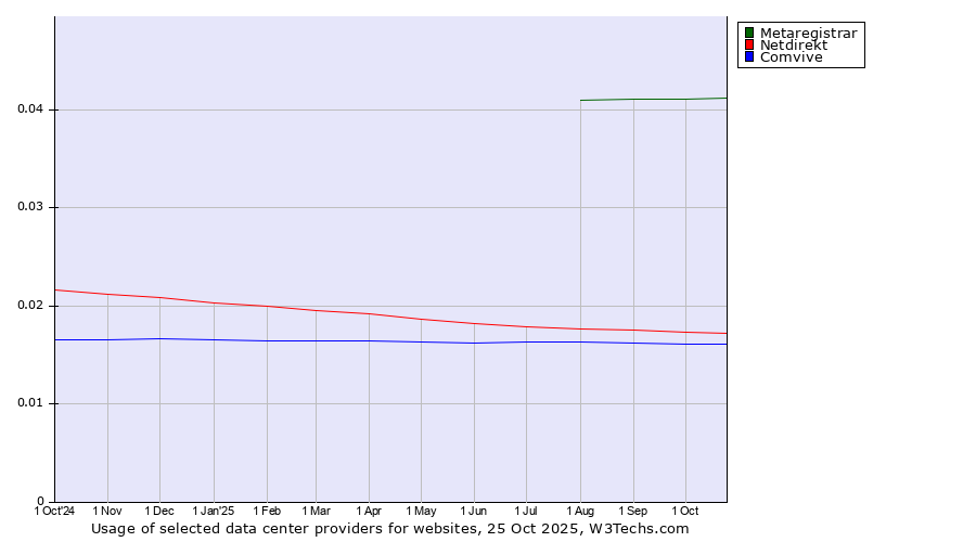 Historical trends in the usage of Metaregistrar vs. Netdirekt vs. Comvive