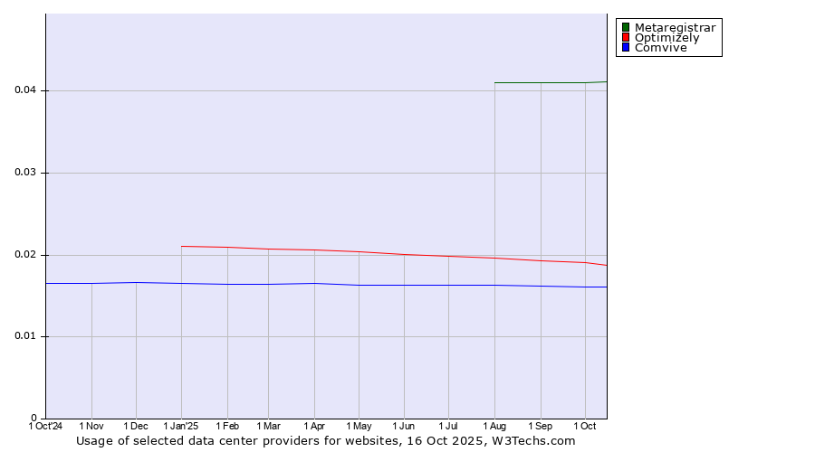 Historical trends in the usage of Metaregistrar vs. Optimizely vs. Comvive